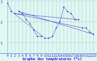 Courbe de tempratures pour Strasbourg (67)