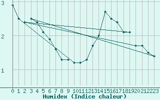 Courbe de l'humidex pour Strasbourg (67)