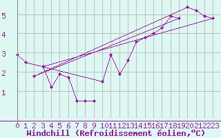 Courbe du refroidissement olien pour Leek Thorncliffe