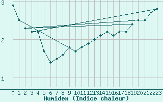 Courbe de l'humidex pour Gumpoldskirchen