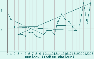 Courbe de l'humidex pour Kemi I