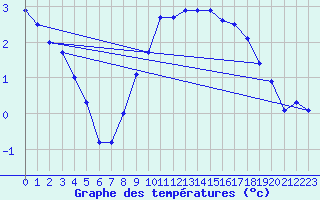 Courbe de tempratures pour Schauenburg-Elgershausen