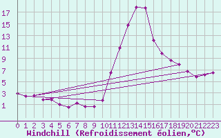 Courbe du refroidissement olien pour Bagnres-de-Luchon (31)