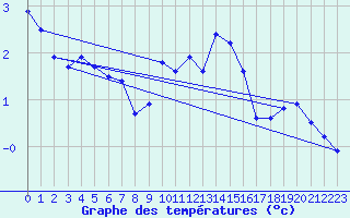Courbe de tempratures pour Michelstadt-Vielbrunn