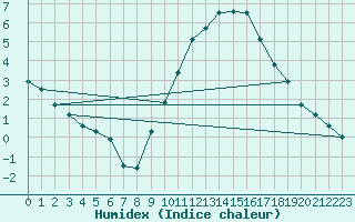 Courbe de l'humidex pour Angoulme - Brie Champniers (16)