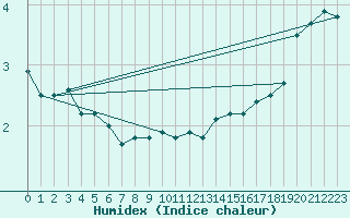 Courbe de l'humidex pour Orebro