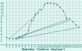 Courbe de l'humidex pour Braunschweig