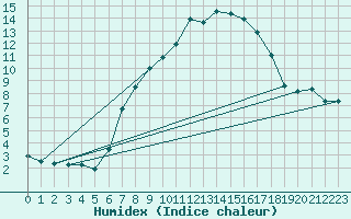 Courbe de l'humidex pour Teuschnitz