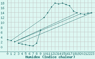 Courbe de l'humidex pour Auch (32)