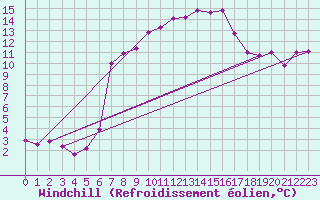Courbe du refroidissement olien pour Saint-Laurent-du-Pont (38)