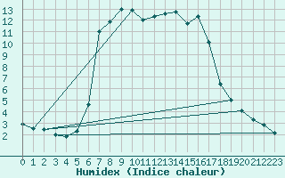 Courbe de l'humidex pour Pec Pod Snezkou