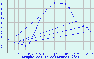Courbe de tempratures pour Wels / Schleissheim