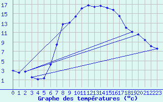 Courbe de tempratures pour Targu Lapus
