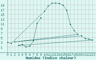 Courbe de l'humidex pour Seefeld