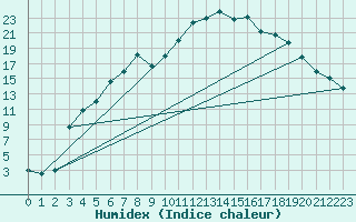 Courbe de l'humidex pour Ahtari