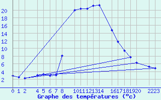 Courbe de tempratures pour Bielsa