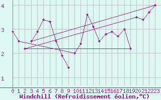 Courbe du refroidissement olien pour Lake Vyrnwy