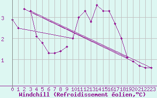 Courbe du refroidissement olien pour Chatelus-Malvaleix (23)