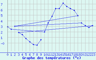 Courbe de tempratures pour Hd-Bazouges (35)