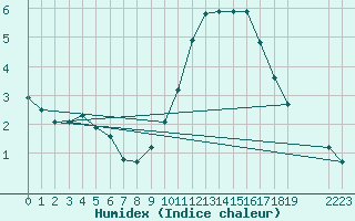 Courbe de l'humidex pour Valleroy (54)