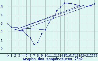 Courbe de tempratures pour Cambrai / Epinoy (62)