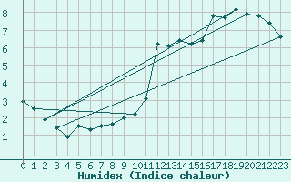Courbe de l'humidex pour Orschwiller (67)