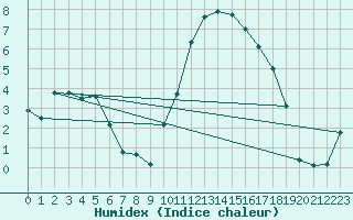 Courbe de l'humidex pour Reims-Prunay (51)