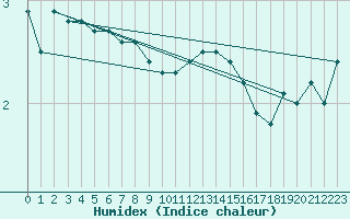 Courbe de l'humidex pour Mont-Aigoual (30)