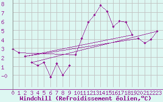 Courbe du refroidissement olien pour Saint-Bonnet-de-Four (03)