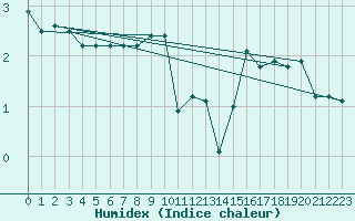 Courbe de l'humidex pour Renwez (08)