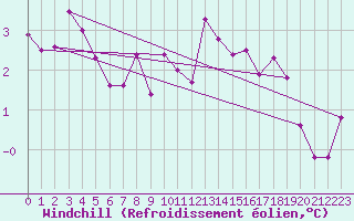 Courbe du refroidissement olien pour Villefontaine (38)