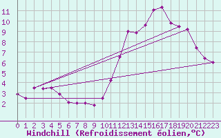 Courbe du refroidissement olien pour Blus (40)