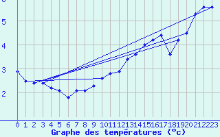 Courbe de tempratures pour Rostherne No 2