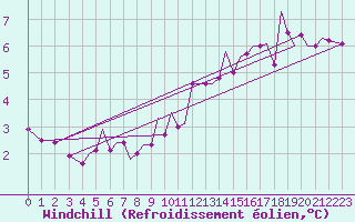 Courbe du refroidissement olien pour Guernesey (UK)