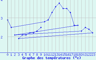 Courbe de tempratures pour Leinefelde