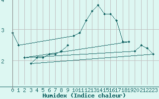 Courbe de l'humidex pour Leinefelde