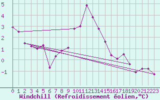 Courbe du refroidissement olien pour Wasserkuppe