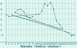 Courbe de l'humidex pour Beauvais (60)