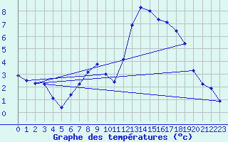 Courbe de tempratures pour Oehringen