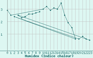 Courbe de l'humidex pour Nancy - Essey (54)