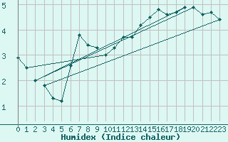 Courbe de l'humidex pour Anholt