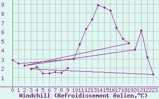 Courbe du refroidissement olien pour Bad Kissingen