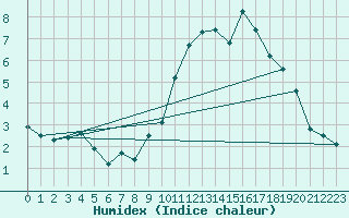 Courbe de l'humidex pour Grimentz (Sw)