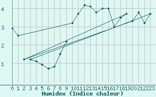 Courbe de l'humidex pour Lachen / Galgenen