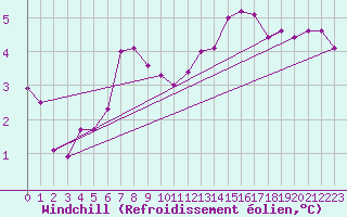 Courbe du refroidissement olien pour Scampton