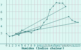 Courbe de l'humidex pour Jungfraujoch (Sw)