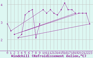 Courbe du refroidissement olien pour Vaderoarna