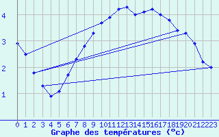Courbe de tempratures pour Delemont