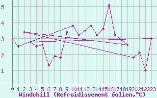 Courbe du refroidissement olien pour Besse-sur-Issole (83)