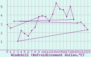 Courbe du refroidissement olien pour Melle (Be)